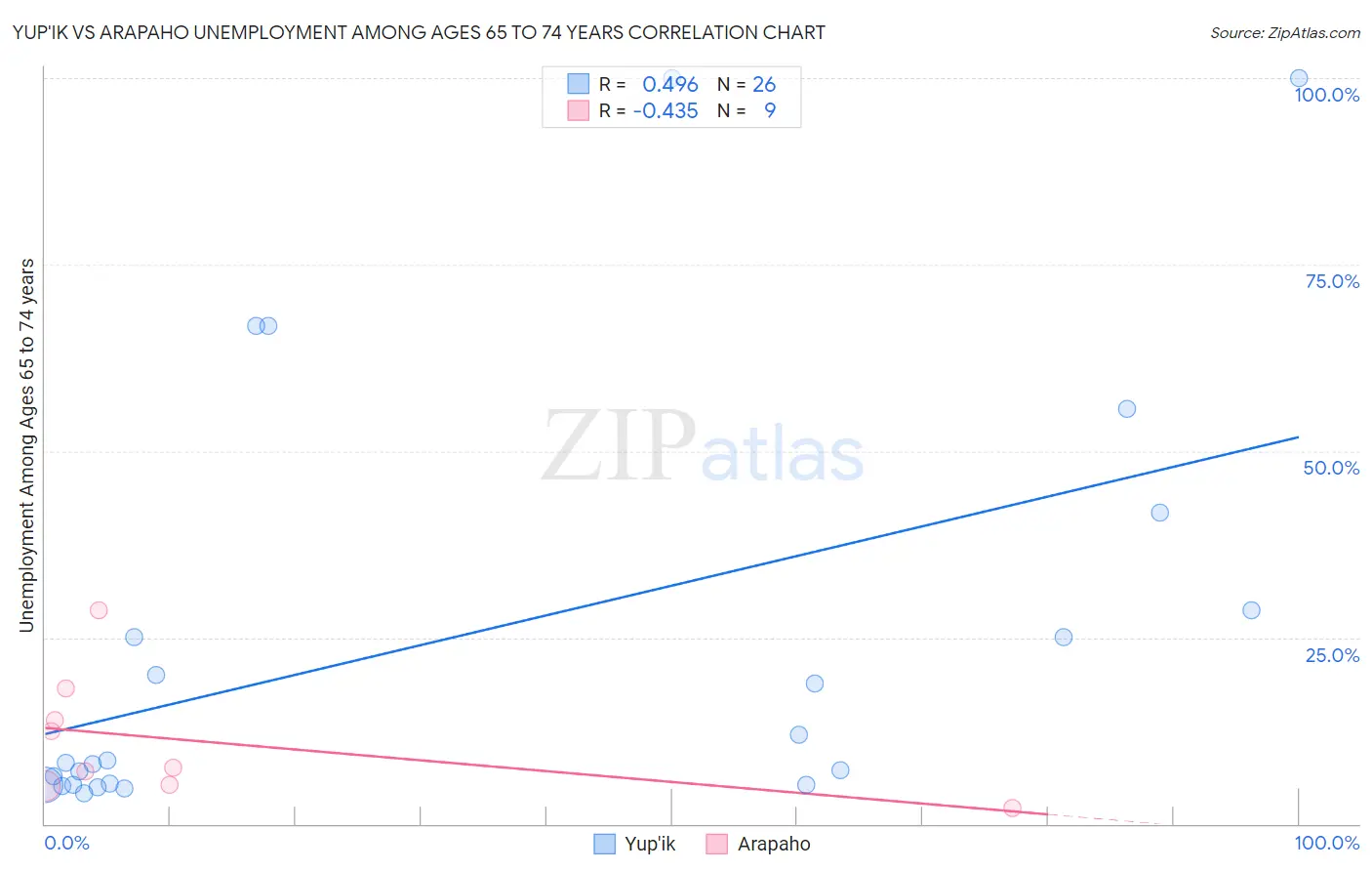 Yup'ik vs Arapaho Unemployment Among Ages 65 to 74 years