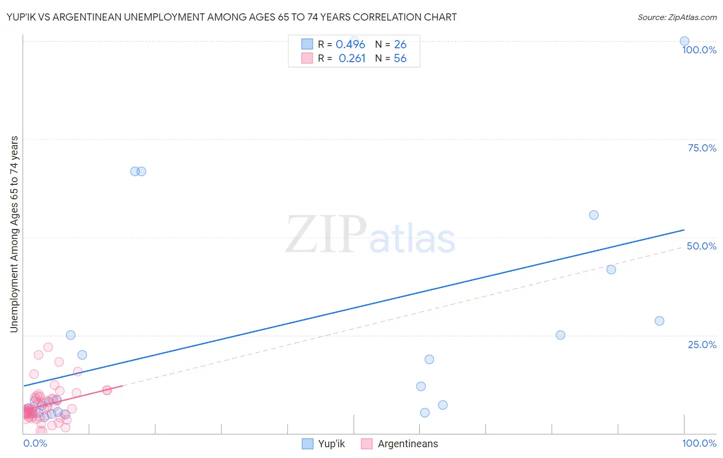 Yup'ik vs Argentinean Unemployment Among Ages 65 to 74 years