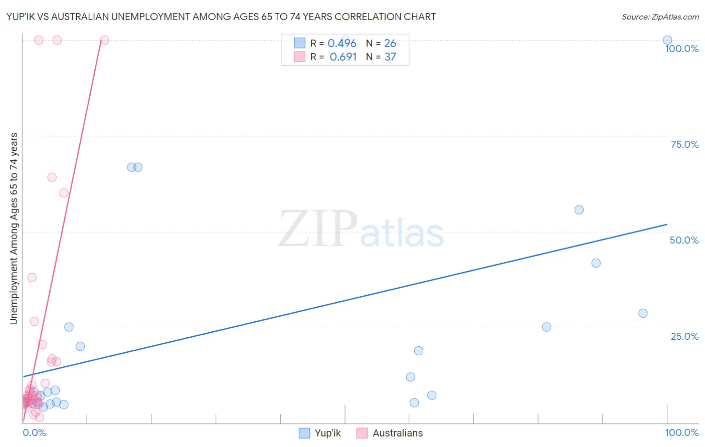 Yup'ik vs Australian Unemployment Among Ages 65 to 74 years