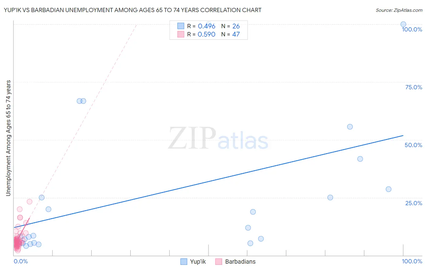 Yup'ik vs Barbadian Unemployment Among Ages 65 to 74 years