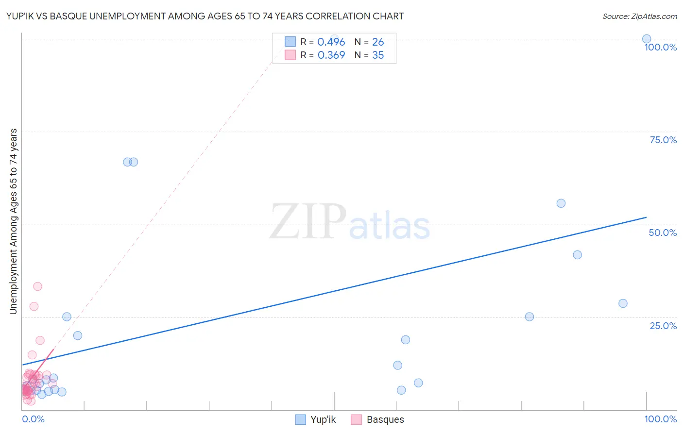 Yup'ik vs Basque Unemployment Among Ages 65 to 74 years