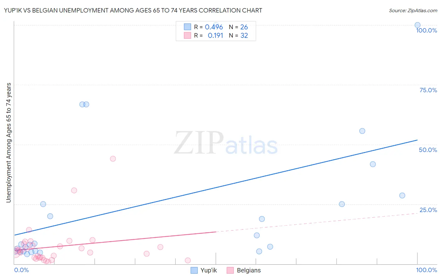 Yup'ik vs Belgian Unemployment Among Ages 65 to 74 years