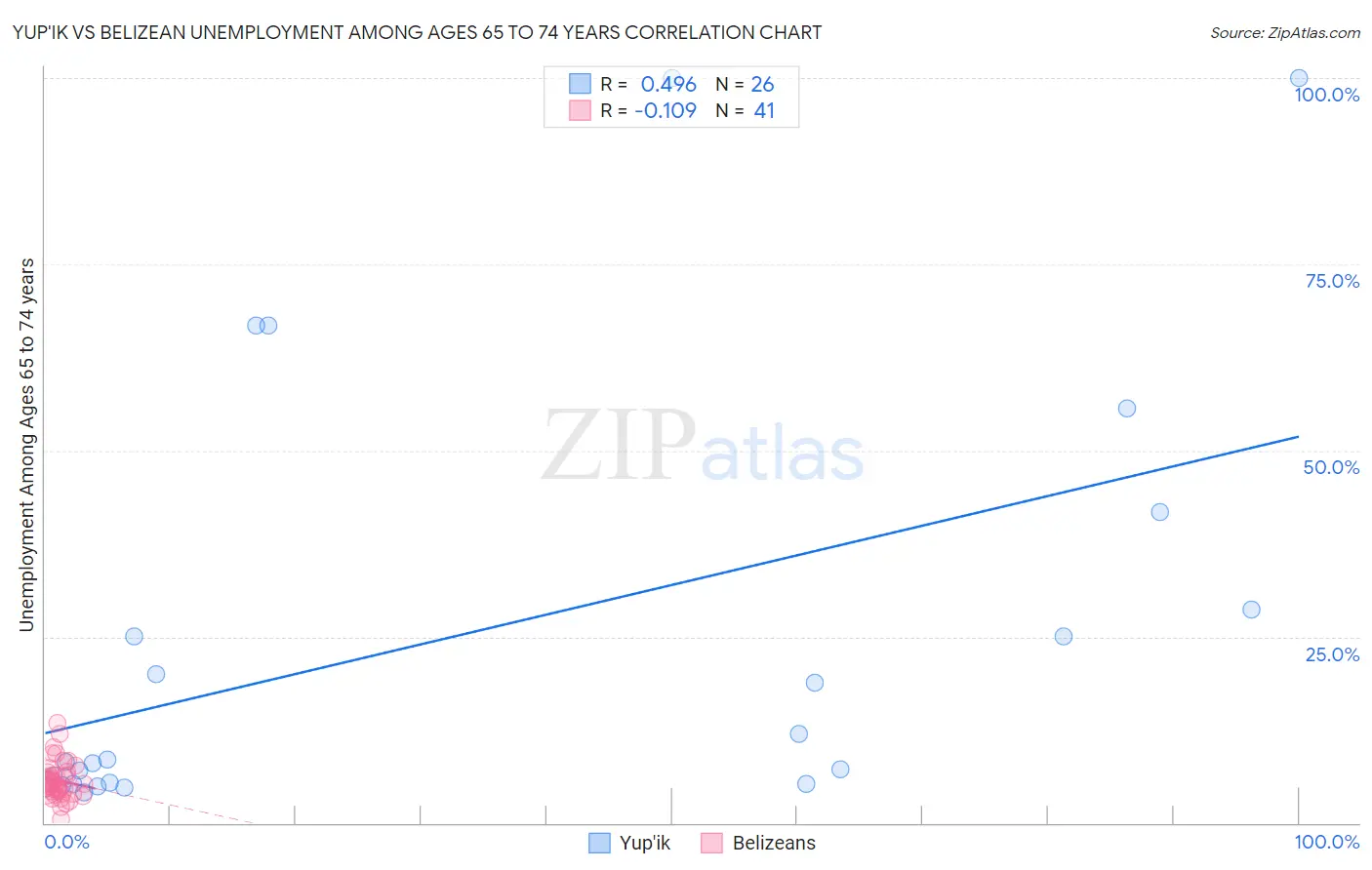 Yup'ik vs Belizean Unemployment Among Ages 65 to 74 years
