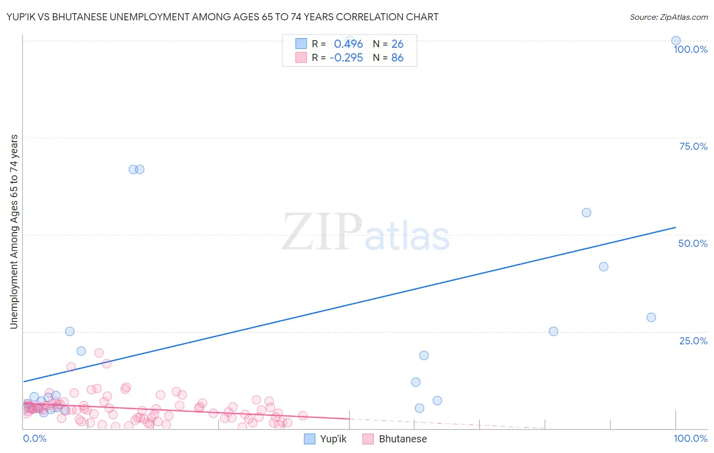 Yup'ik vs Bhutanese Unemployment Among Ages 65 to 74 years