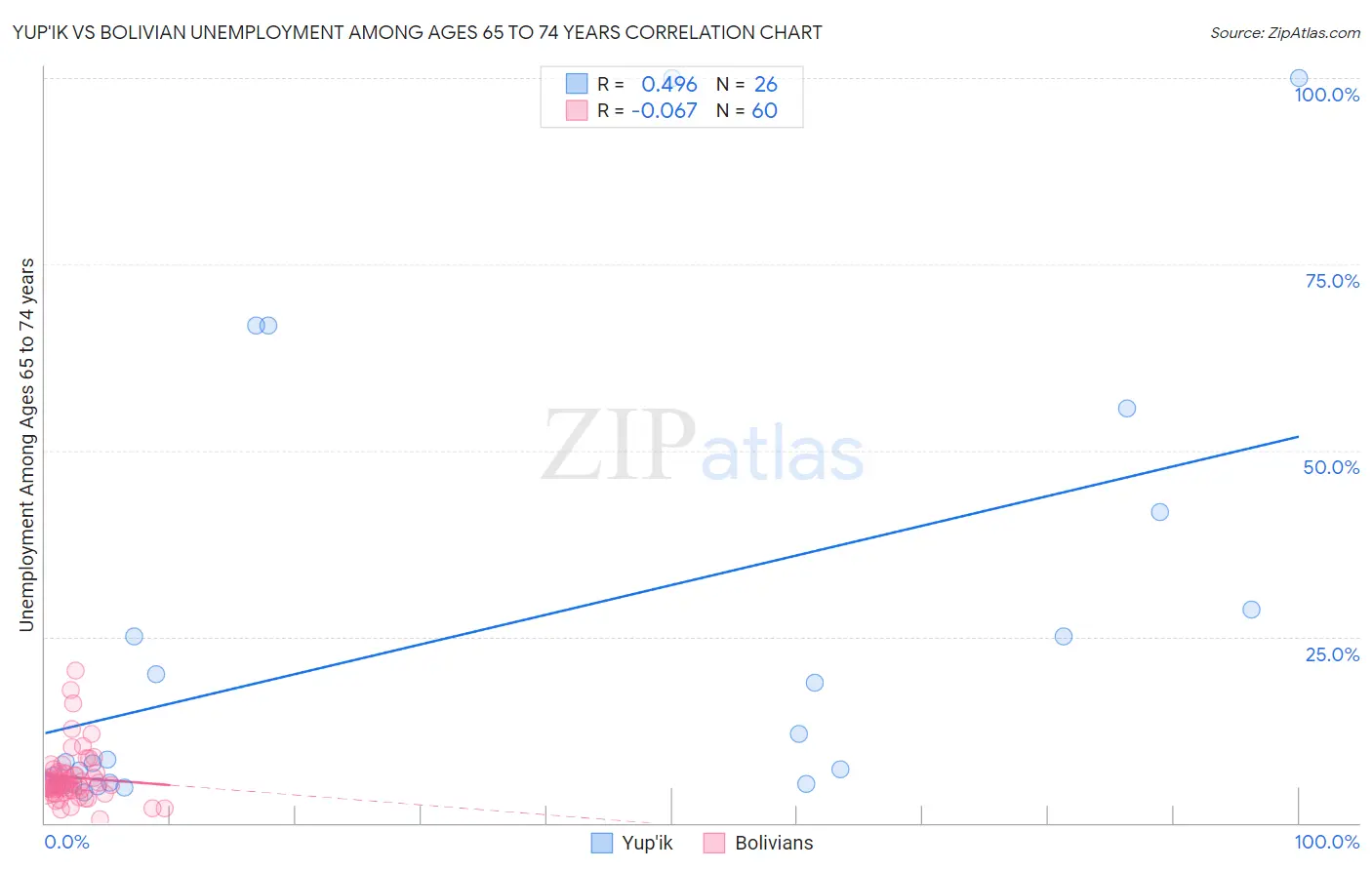 Yup'ik vs Bolivian Unemployment Among Ages 65 to 74 years