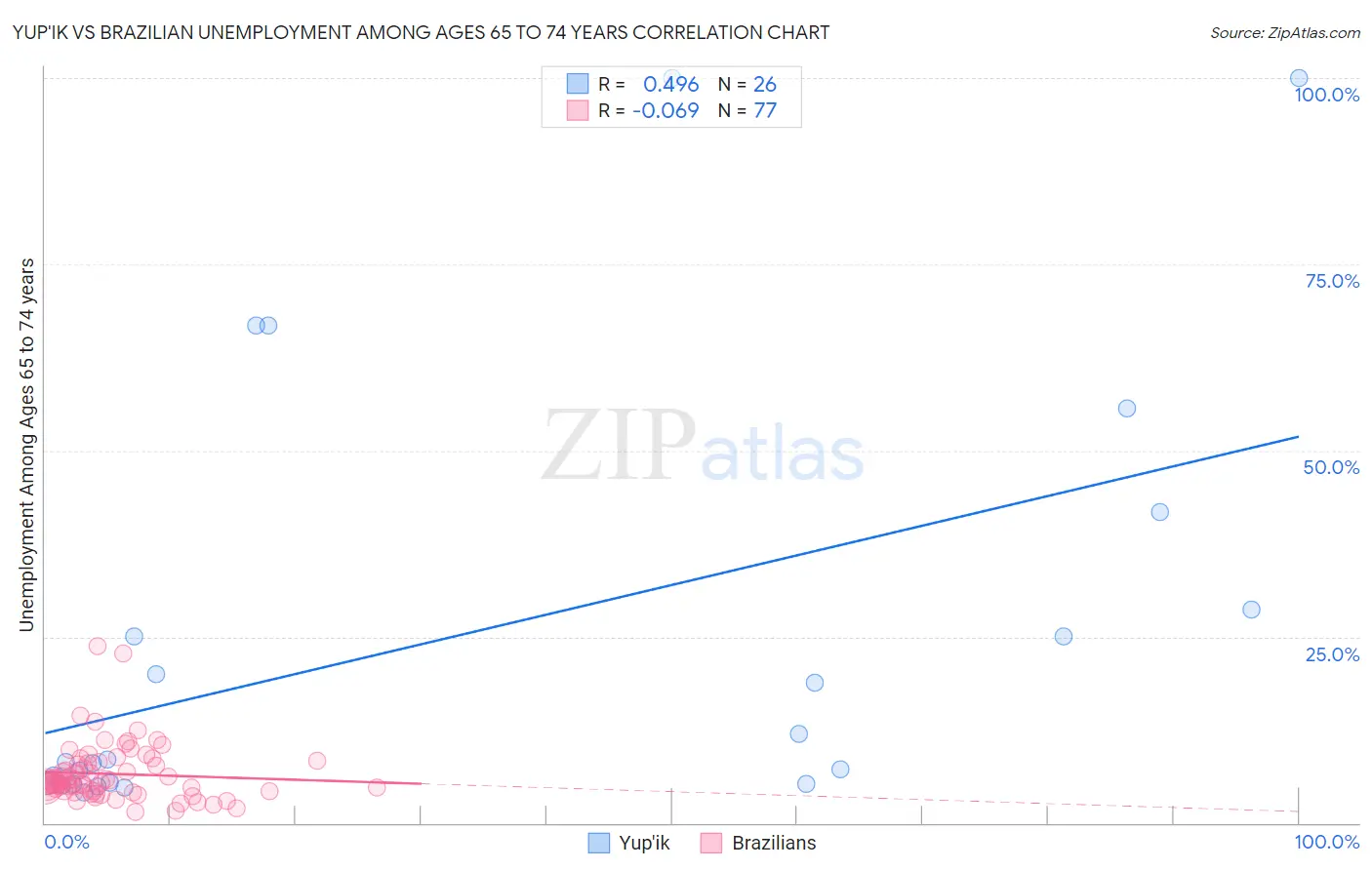 Yup'ik vs Brazilian Unemployment Among Ages 65 to 74 years