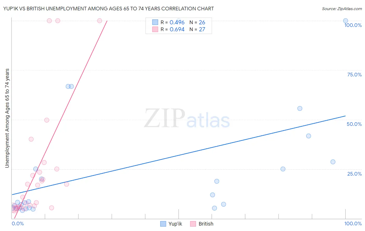 Yup'ik vs British Unemployment Among Ages 65 to 74 years