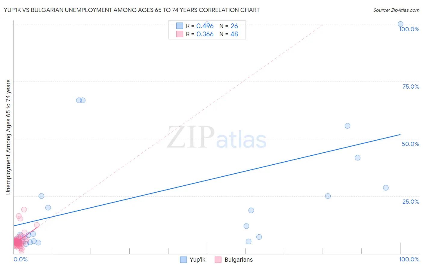Yup'ik vs Bulgarian Unemployment Among Ages 65 to 74 years