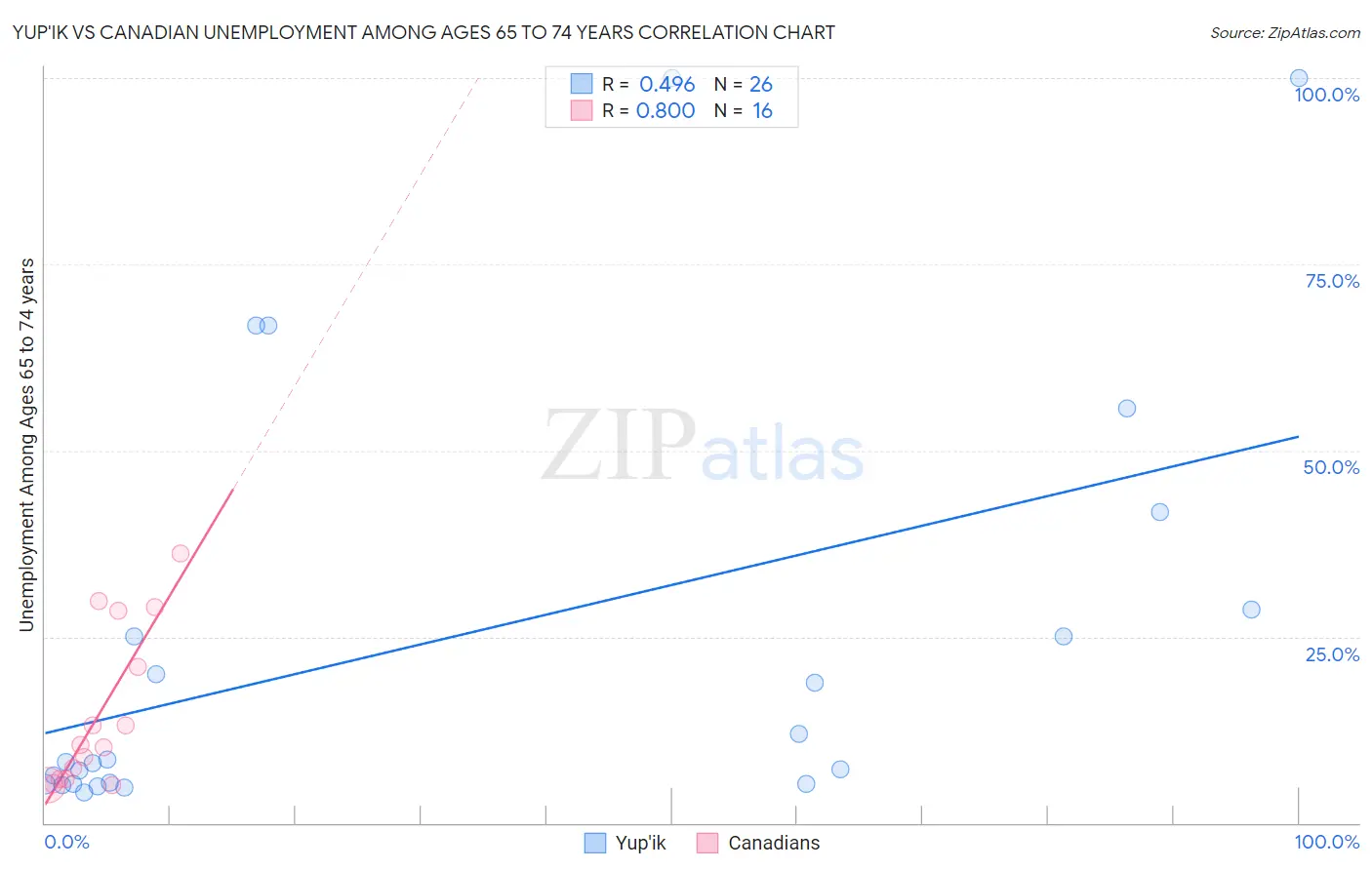 Yup'ik vs Canadian Unemployment Among Ages 65 to 74 years