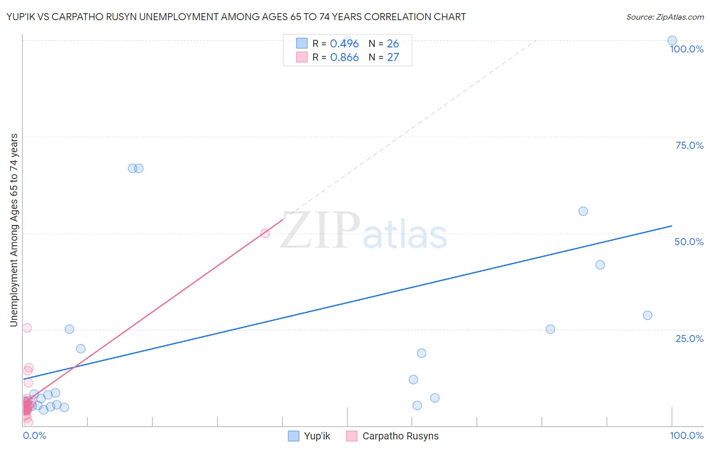 Yup'ik vs Carpatho Rusyn Unemployment Among Ages 65 to 74 years