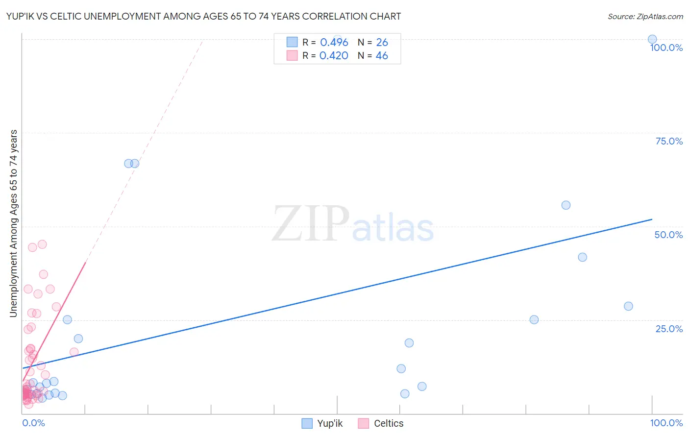 Yup'ik vs Celtic Unemployment Among Ages 65 to 74 years