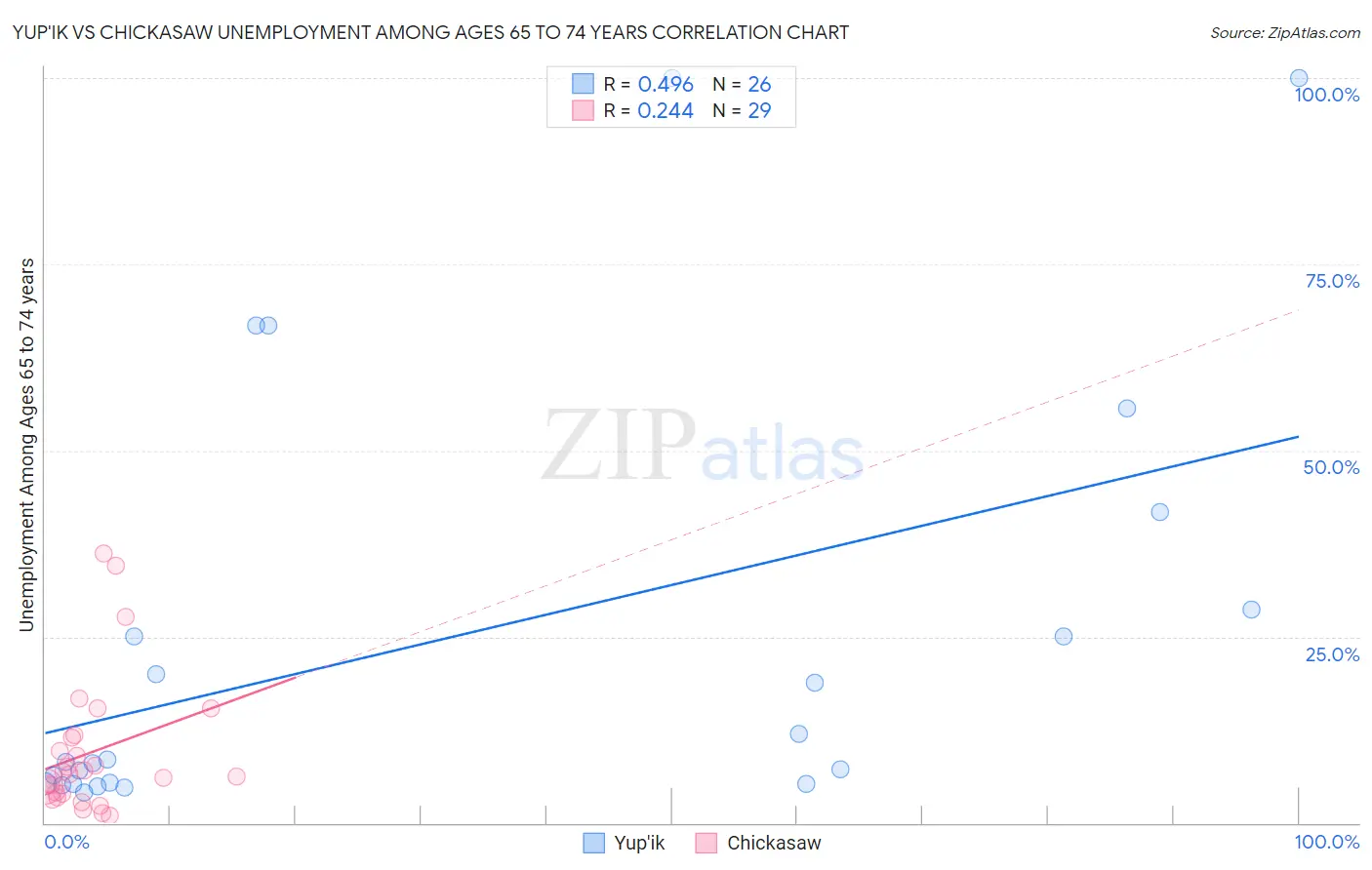 Yup'ik vs Chickasaw Unemployment Among Ages 65 to 74 years