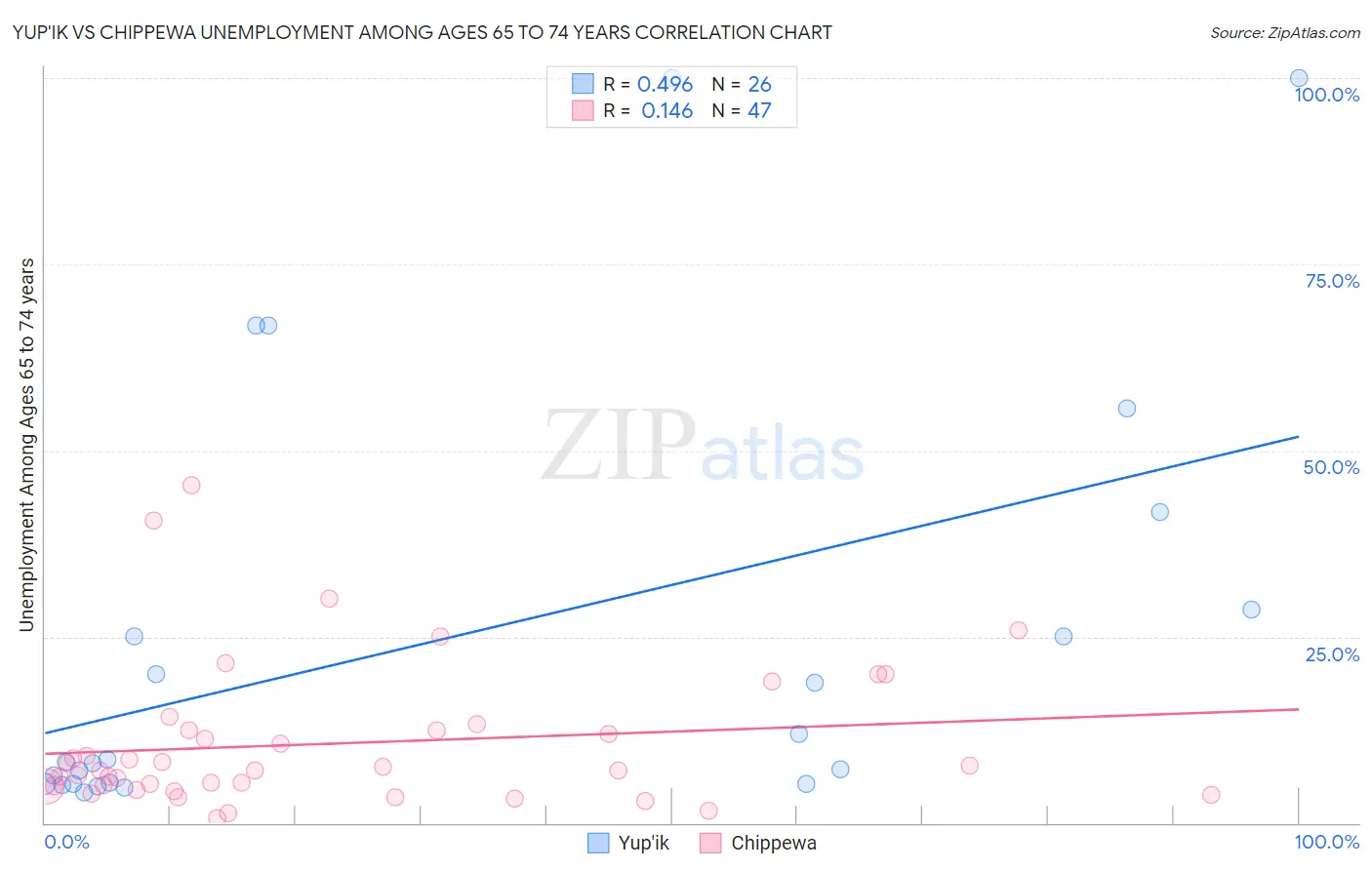 Yup'ik vs Chippewa Unemployment Among Ages 65 to 74 years