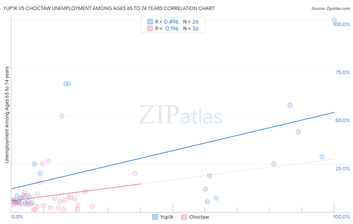 Yup'ik vs Choctaw Unemployment Among Ages 65 to 74 years