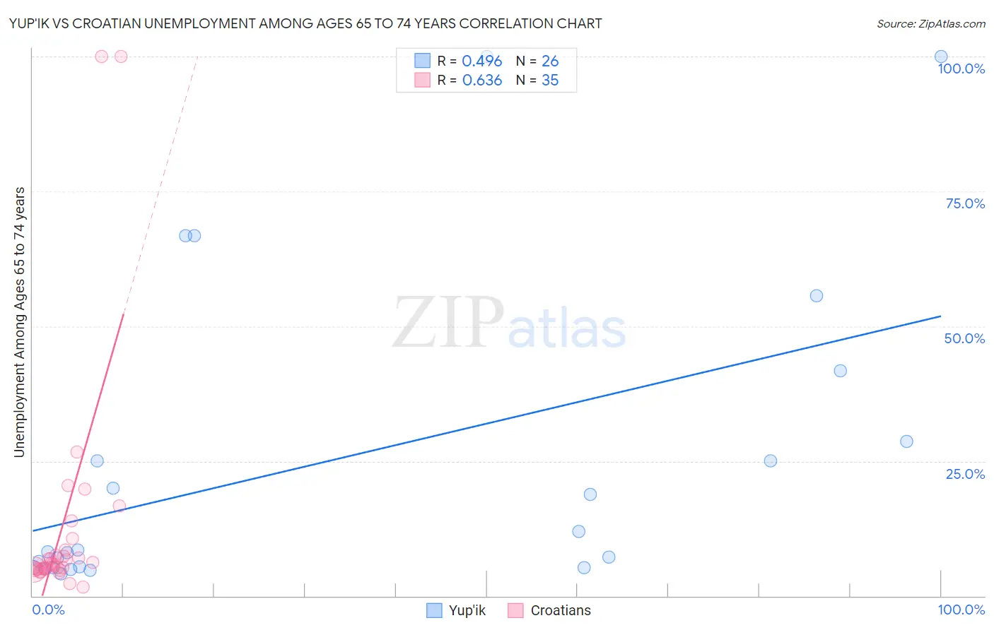 Yup'ik vs Croatian Unemployment Among Ages 65 to 74 years