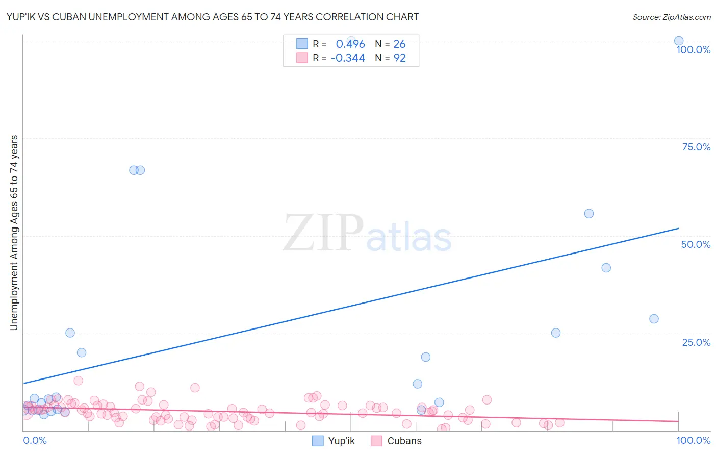 Yup'ik vs Cuban Unemployment Among Ages 65 to 74 years