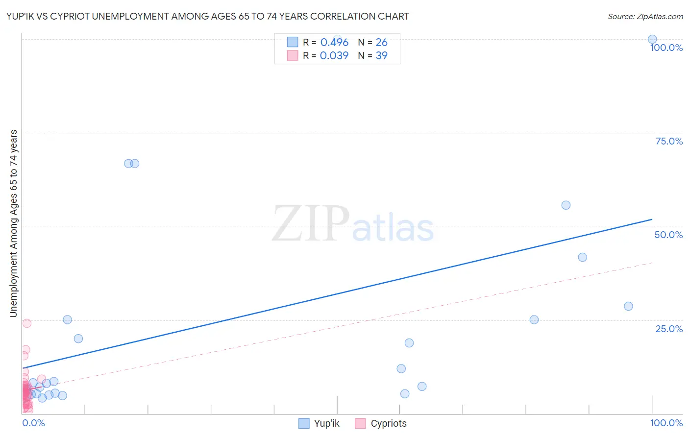Yup'ik vs Cypriot Unemployment Among Ages 65 to 74 years