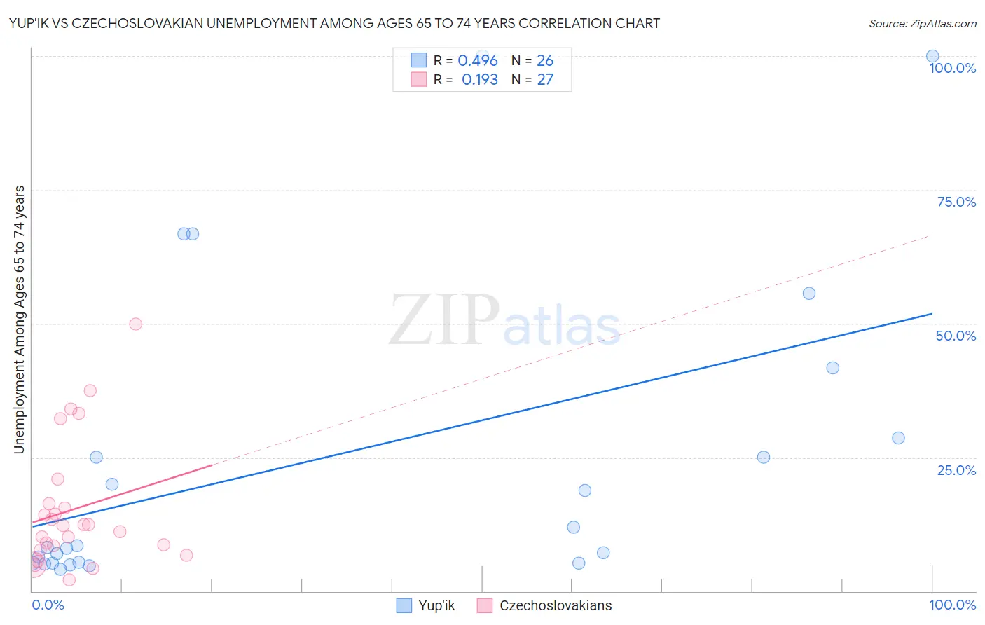 Yup'ik vs Czechoslovakian Unemployment Among Ages 65 to 74 years