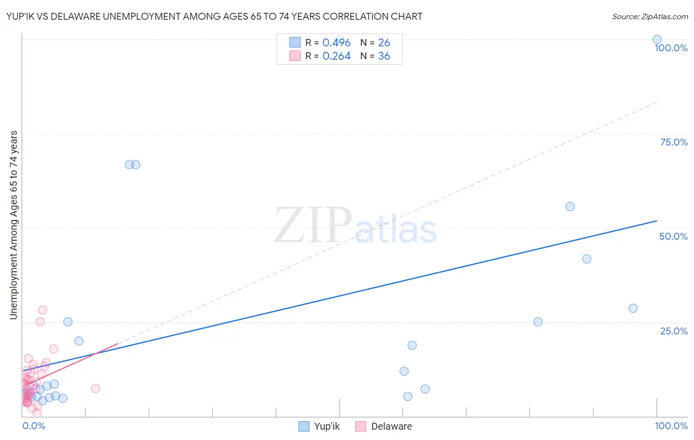 Yup'ik vs Delaware Unemployment Among Ages 65 to 74 years