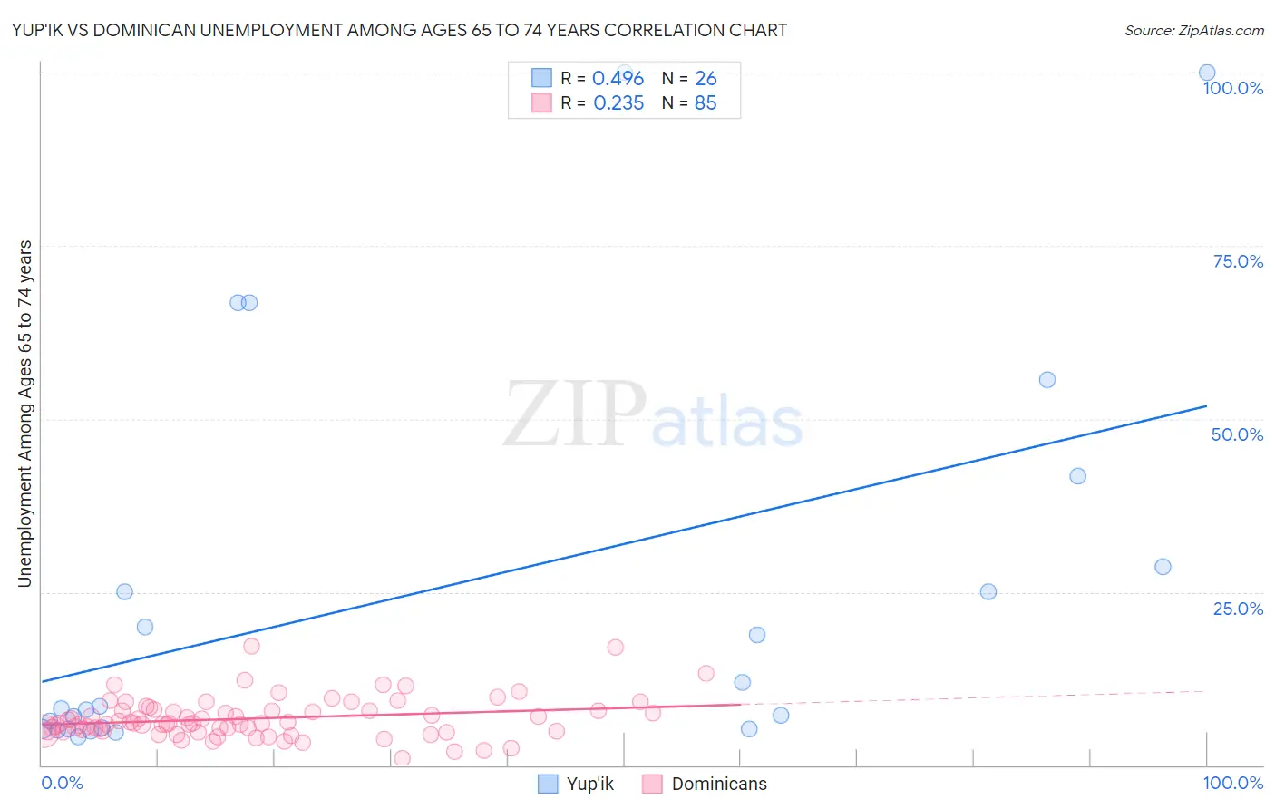 Yup'ik vs Dominican Unemployment Among Ages 65 to 74 years