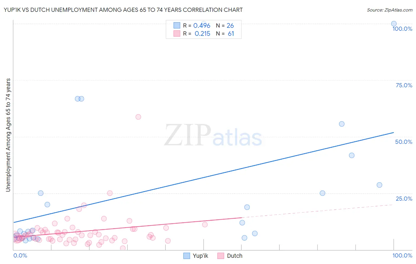 Yup'ik vs Dutch Unemployment Among Ages 65 to 74 years