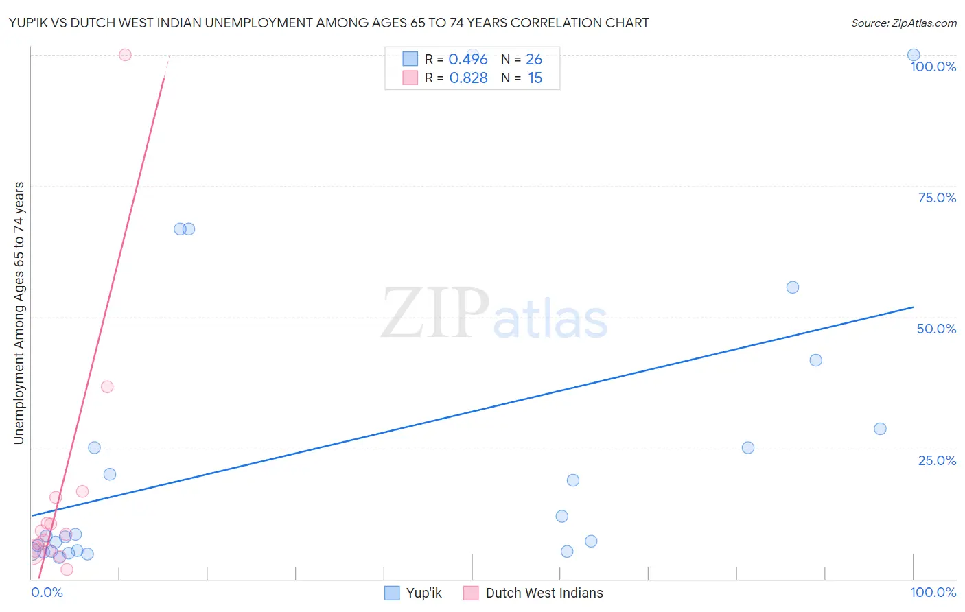 Yup'ik vs Dutch West Indian Unemployment Among Ages 65 to 74 years