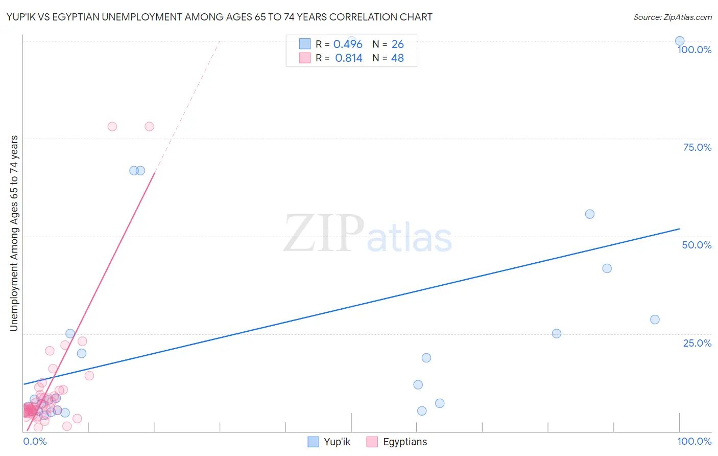 Yup'ik vs Egyptian Unemployment Among Ages 65 to 74 years