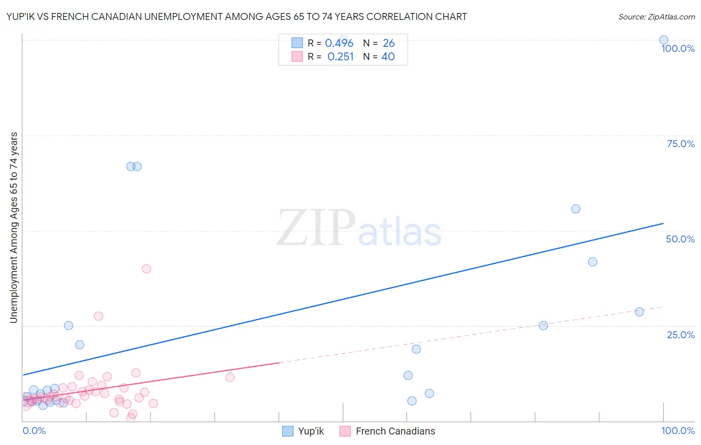 Yup'ik vs French Canadian Unemployment Among Ages 65 to 74 years