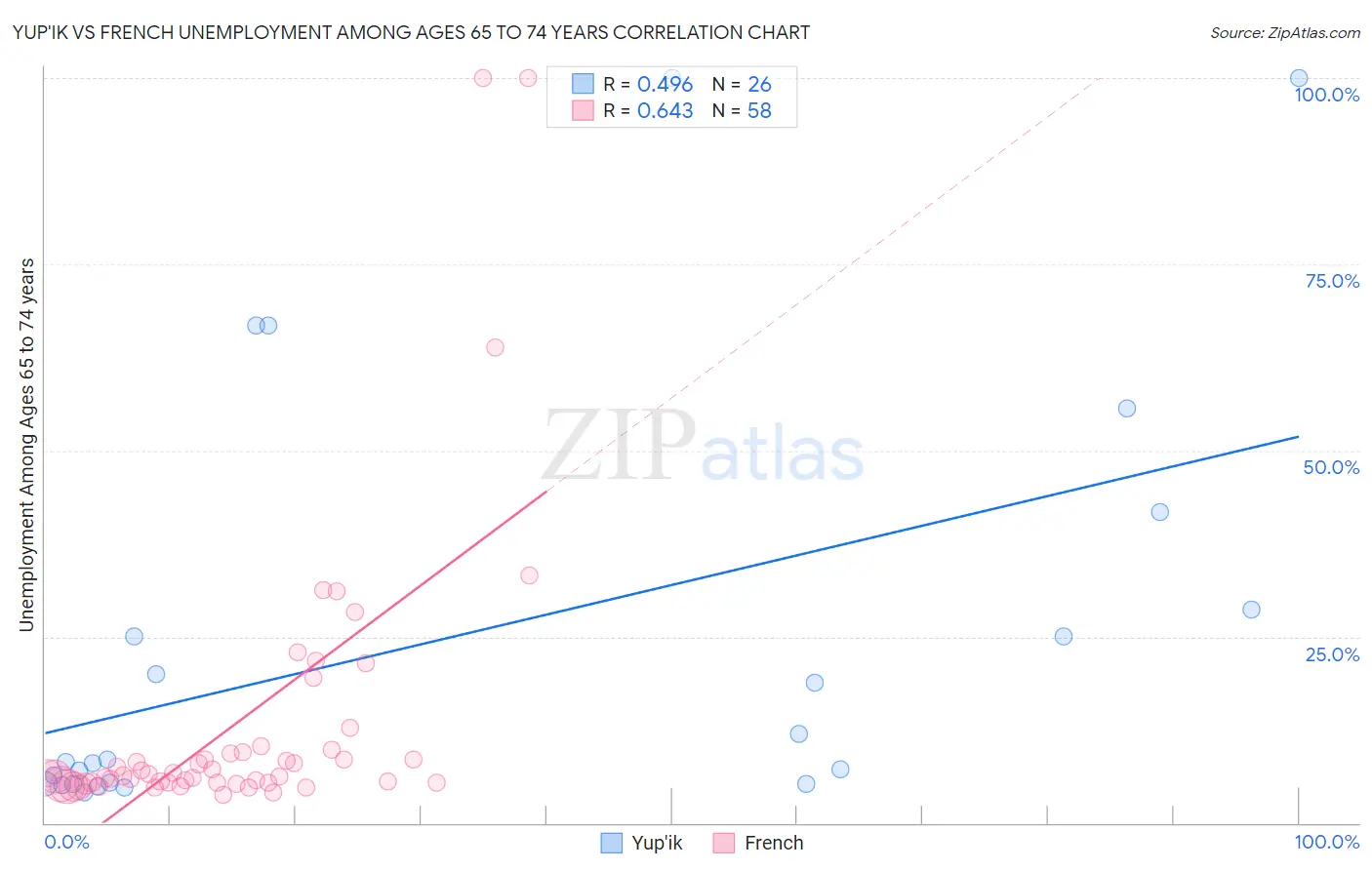 Yup'ik vs French Unemployment Among Ages 65 to 74 years