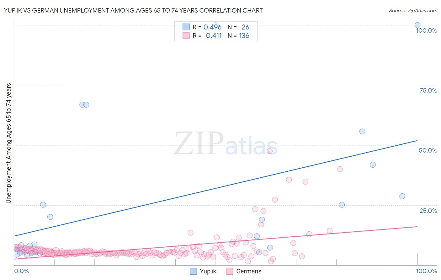 Yup'ik vs German Unemployment Among Ages 65 to 74 years