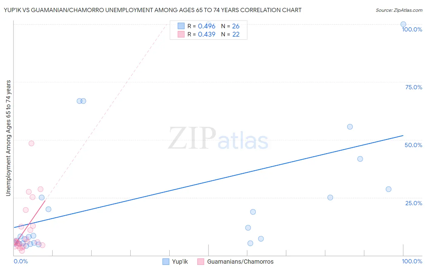 Yup'ik vs Guamanian/Chamorro Unemployment Among Ages 65 to 74 years