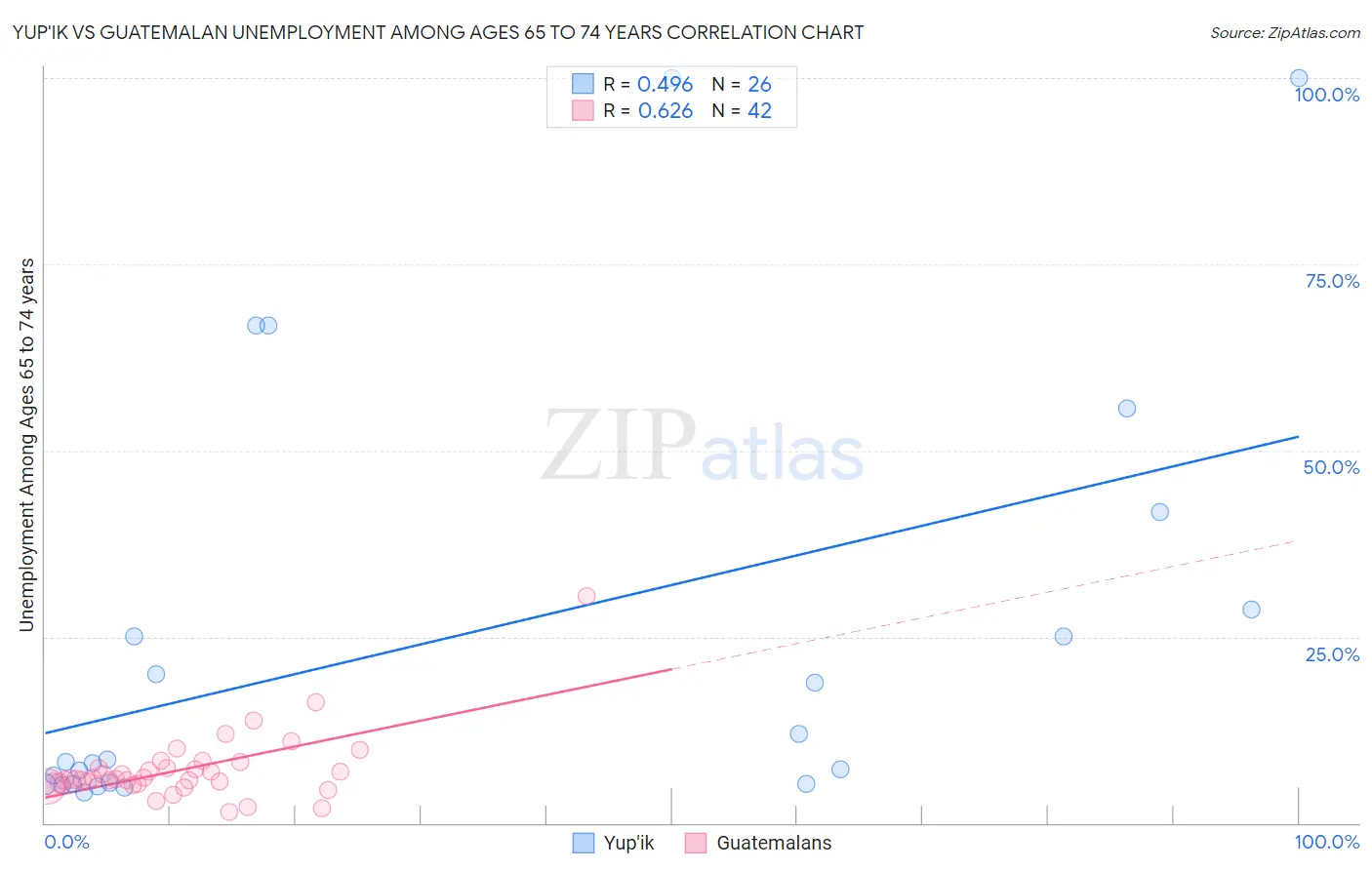 Yup'ik vs Guatemalan Unemployment Among Ages 65 to 74 years