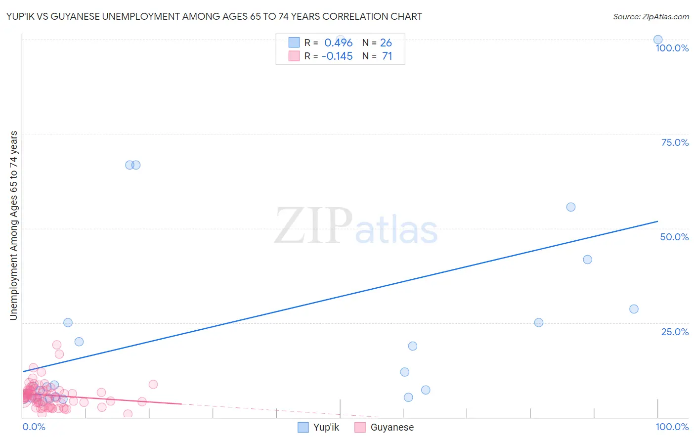 Yup'ik vs Guyanese Unemployment Among Ages 65 to 74 years
