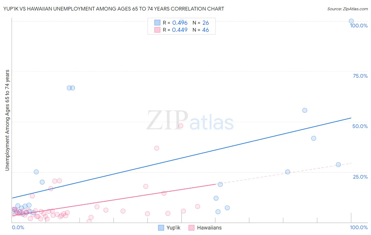 Yup'ik vs Hawaiian Unemployment Among Ages 65 to 74 years