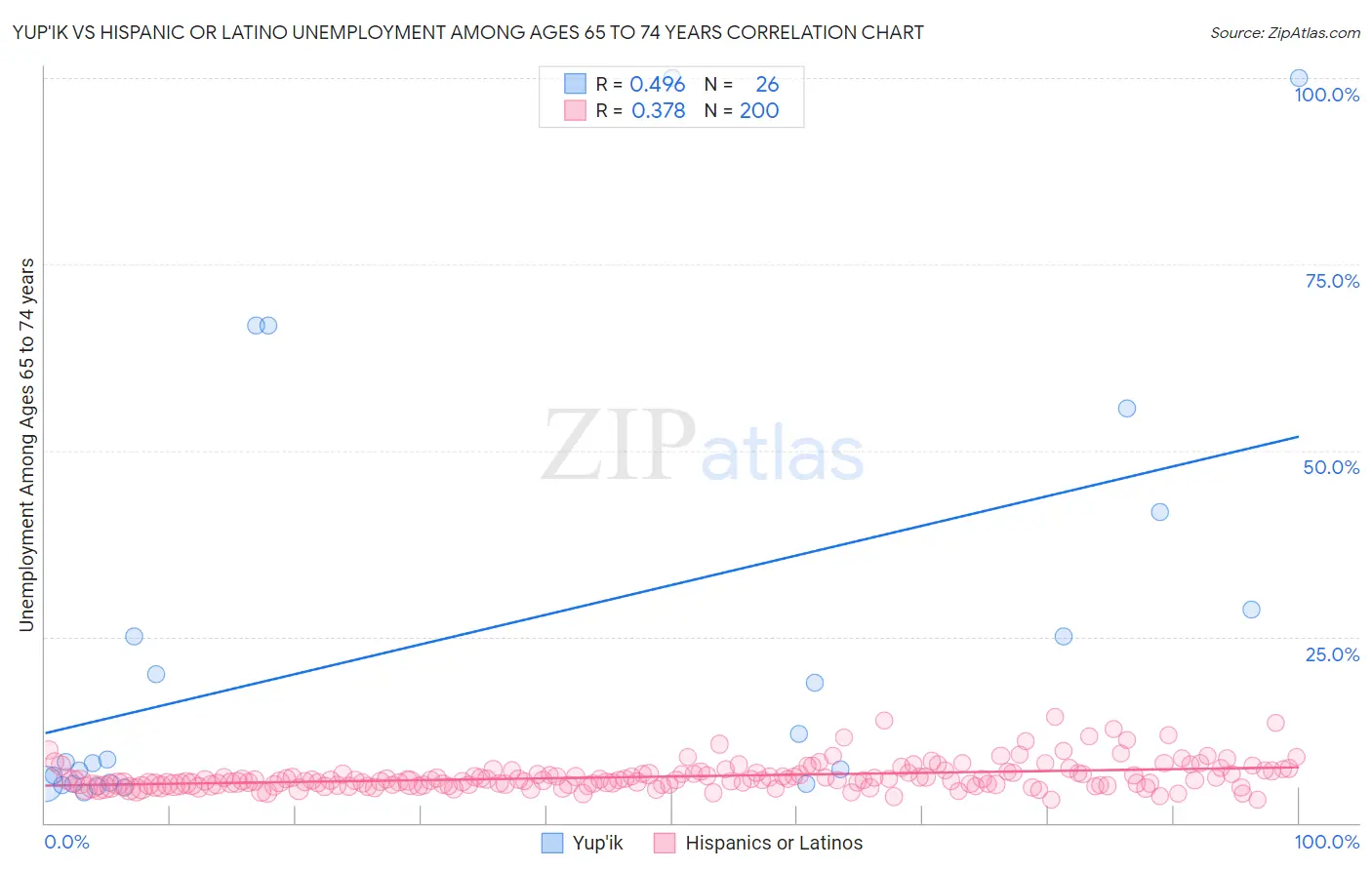 Yup'ik vs Hispanic or Latino Unemployment Among Ages 65 to 74 years