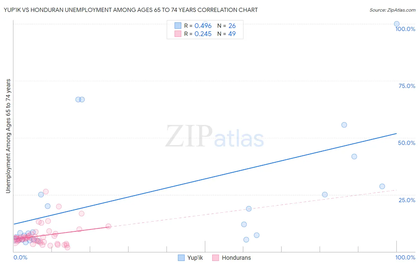 Yup'ik vs Honduran Unemployment Among Ages 65 to 74 years