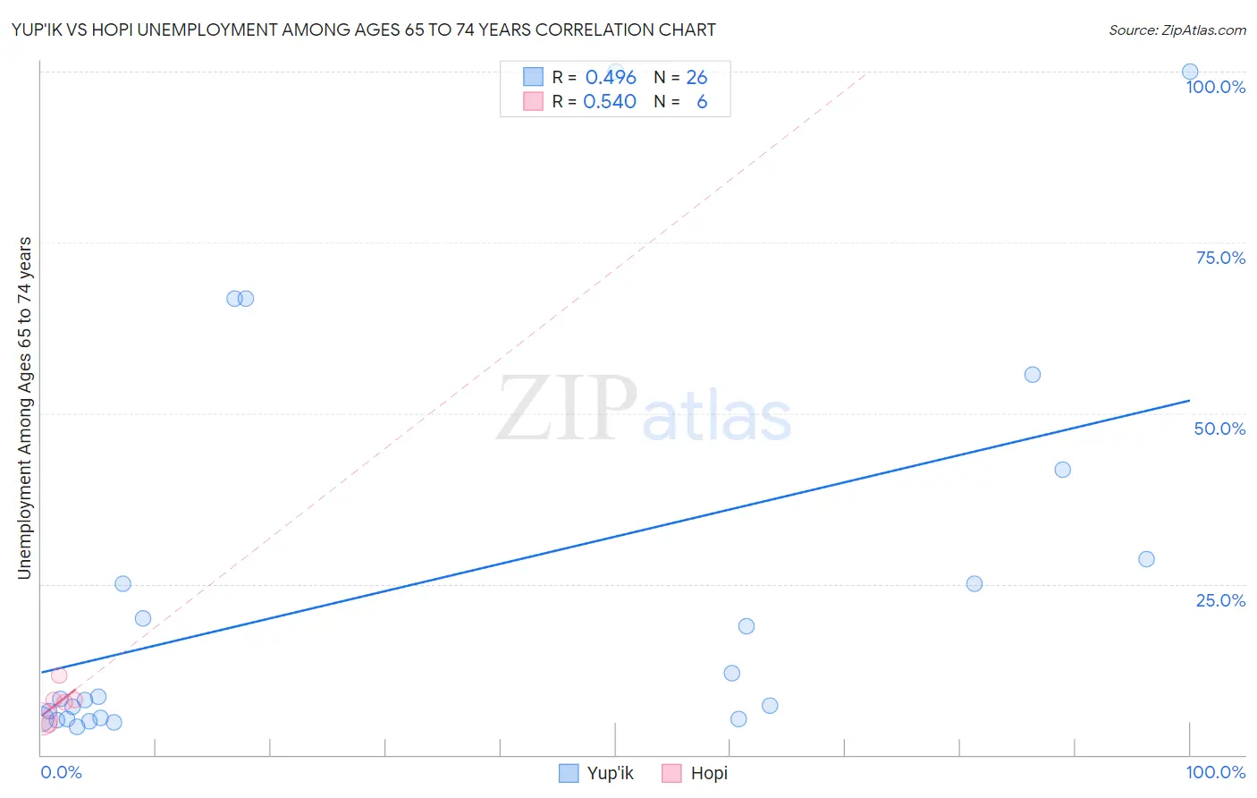 Yup'ik vs Hopi Unemployment Among Ages 65 to 74 years
