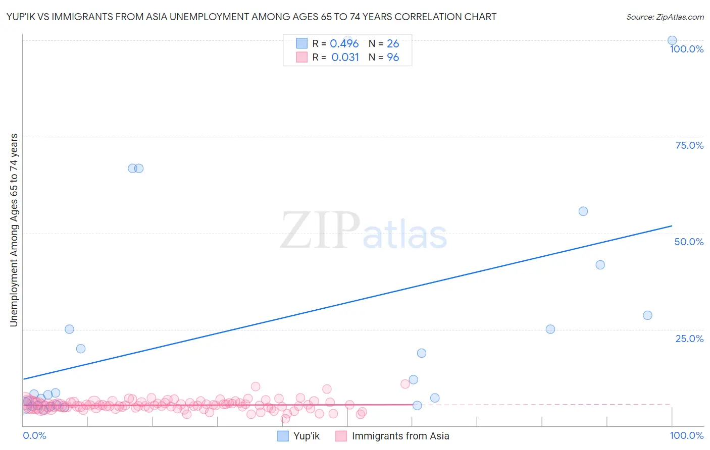 Yup'ik vs Immigrants from Asia Unemployment Among Ages 65 to 74 years
