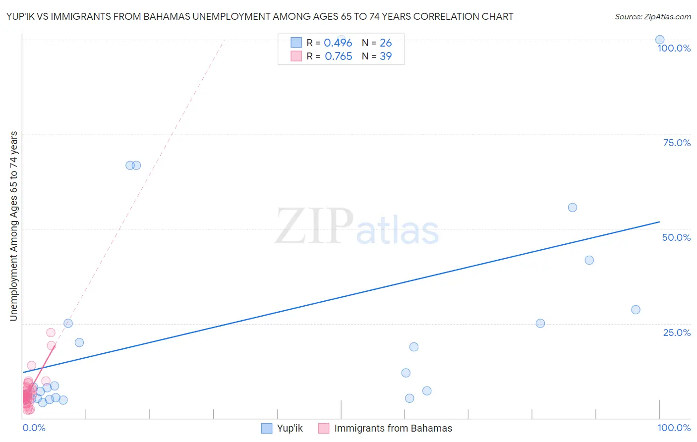 Yup'ik vs Immigrants from Bahamas Unemployment Among Ages 65 to 74 years