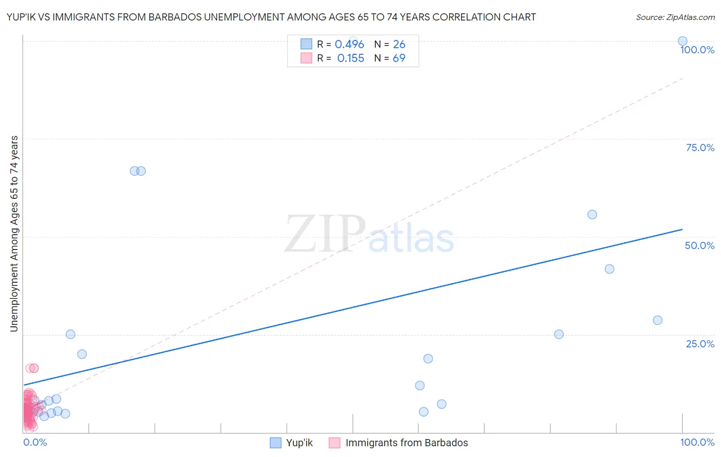 Yup'ik vs Immigrants from Barbados Unemployment Among Ages 65 to 74 years