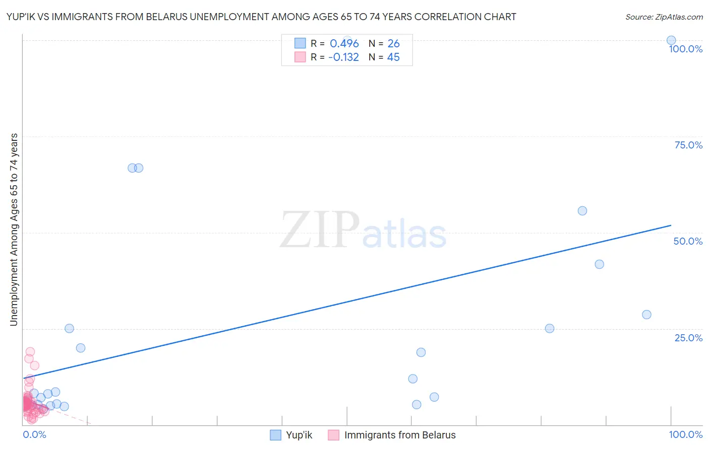 Yup'ik vs Immigrants from Belarus Unemployment Among Ages 65 to 74 years