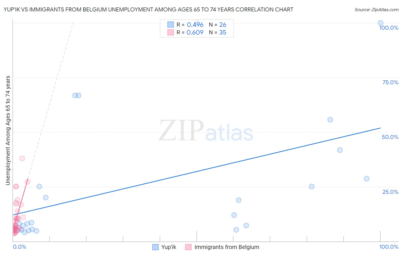 Yup'ik vs Immigrants from Belgium Unemployment Among Ages 65 to 74 years
