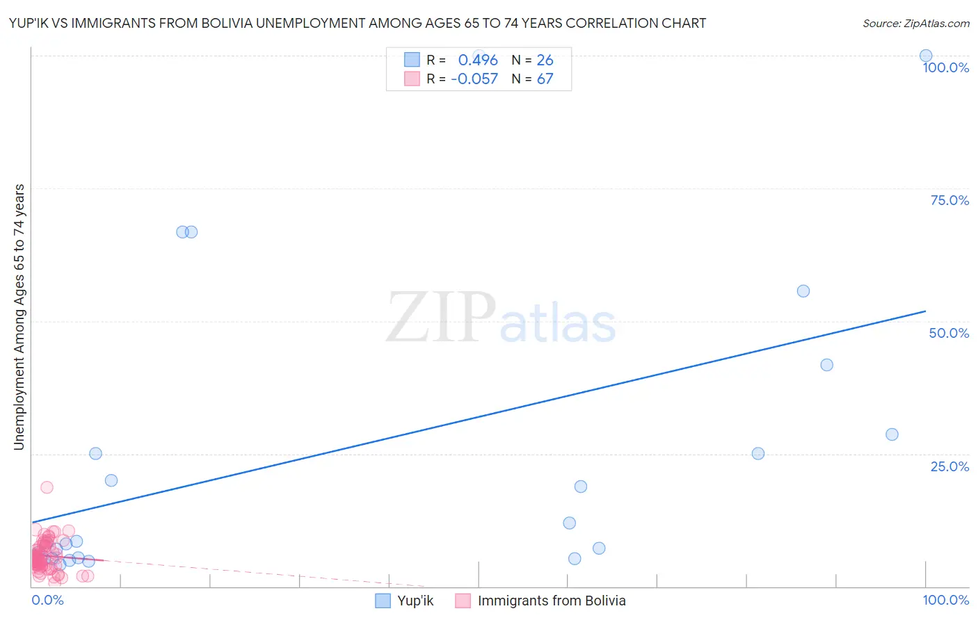 Yup'ik vs Immigrants from Bolivia Unemployment Among Ages 65 to 74 years