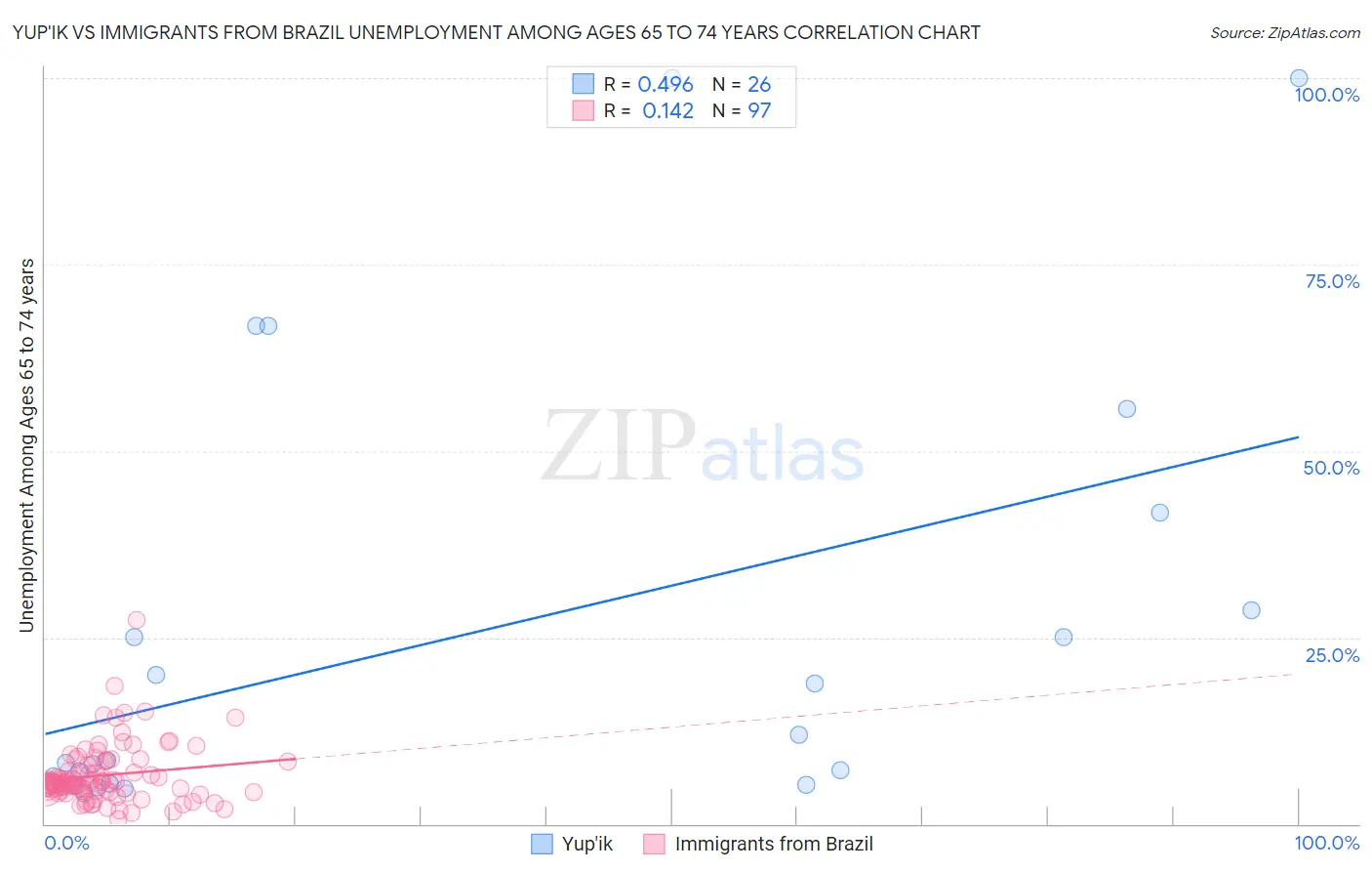 Yup'ik vs Immigrants from Brazil Unemployment Among Ages 65 to 74 years