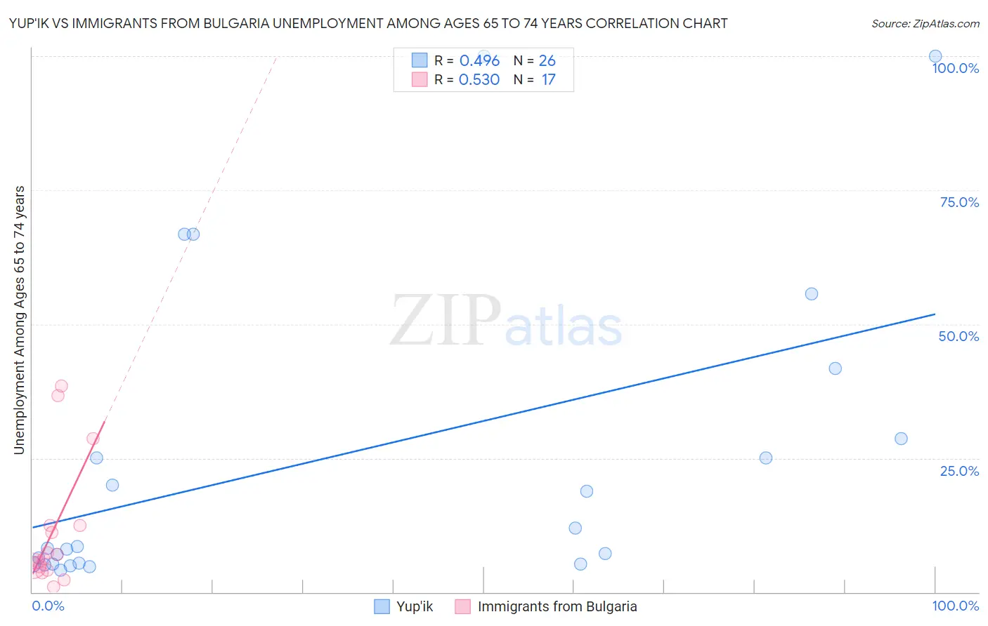 Yup'ik vs Immigrants from Bulgaria Unemployment Among Ages 65 to 74 years