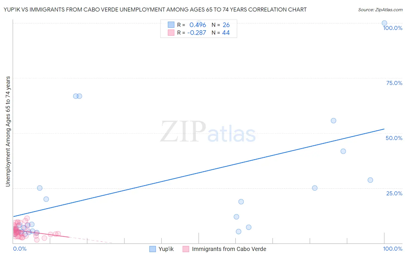 Yup'ik vs Immigrants from Cabo Verde Unemployment Among Ages 65 to 74 years