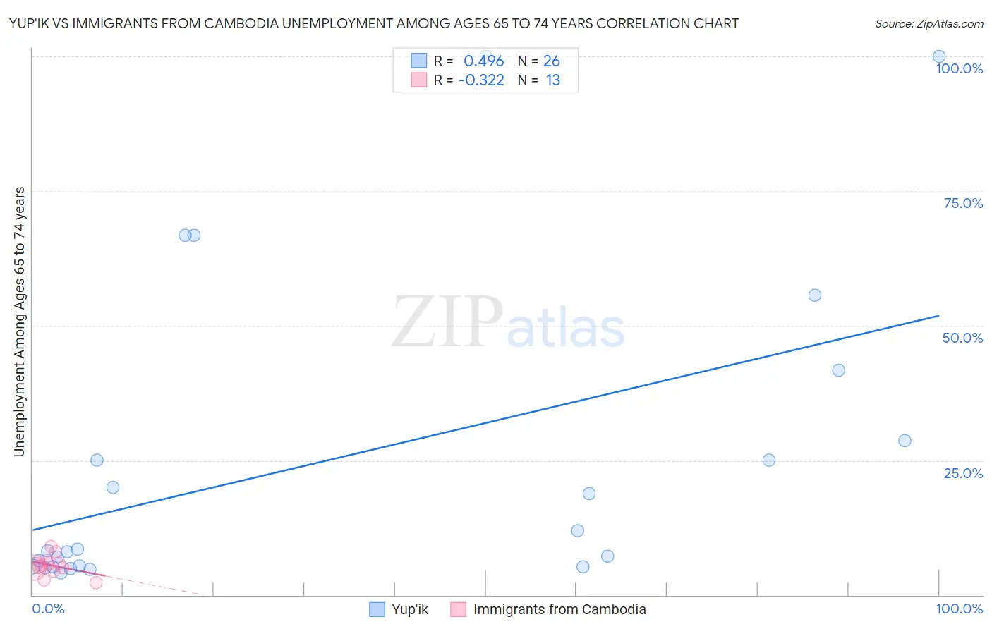 Yup'ik vs Immigrants from Cambodia Unemployment Among Ages 65 to 74 years