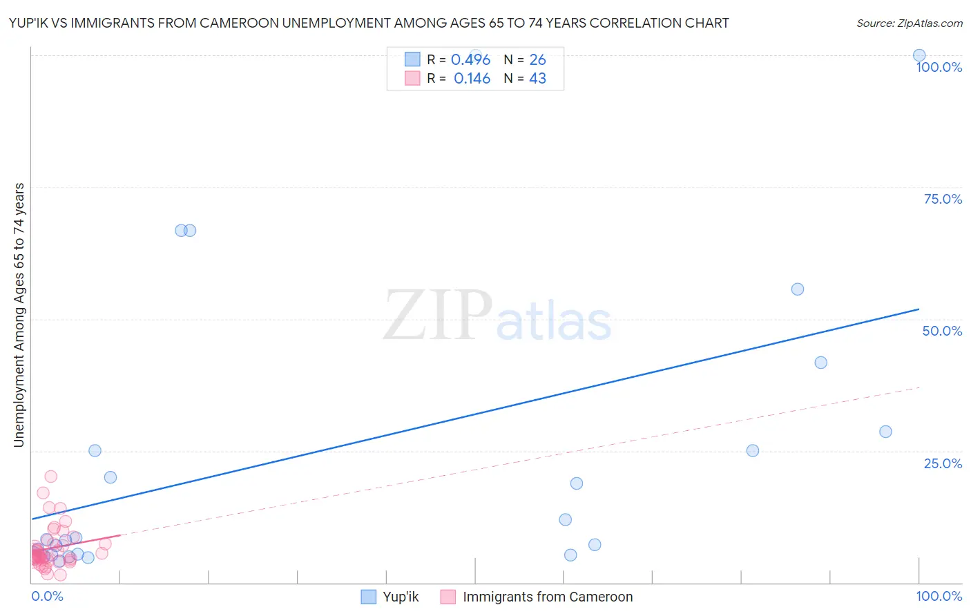 Yup'ik vs Immigrants from Cameroon Unemployment Among Ages 65 to 74 years
