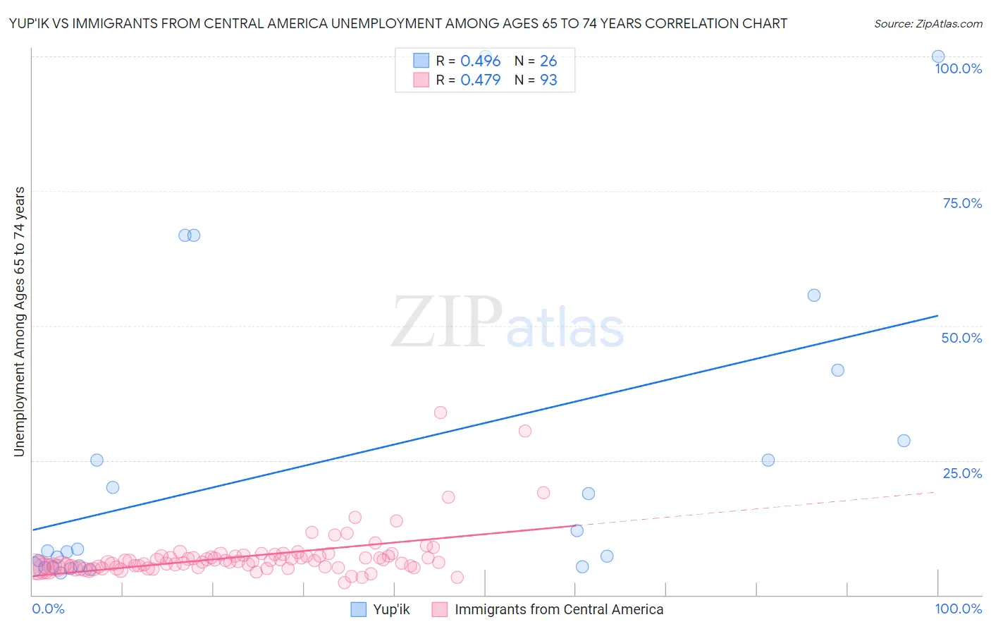 Yup'ik vs Immigrants from Central America Unemployment Among Ages 65 to 74 years