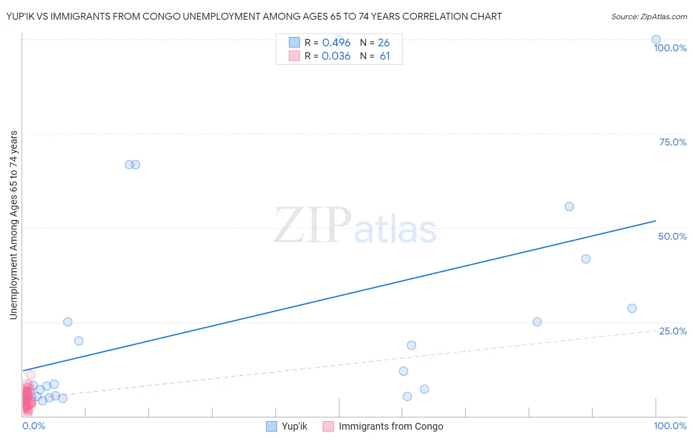 Yup'ik vs Immigrants from Congo Unemployment Among Ages 65 to 74 years